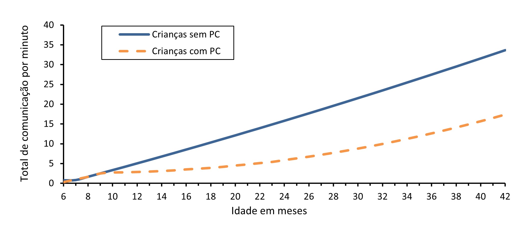 Figura 1. Trajetórias estimadas no total de comunicação do eci-portugal para as crianças com e sem perturbações da comunicação (PC)