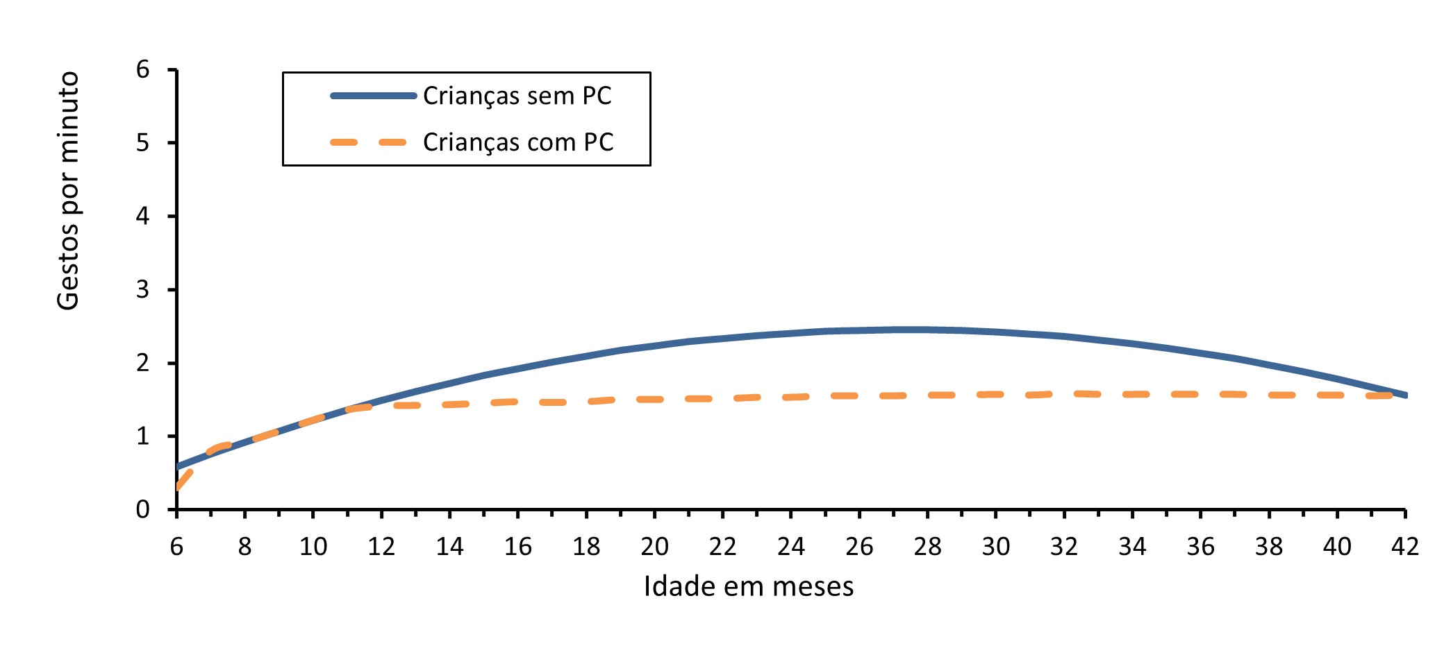 Figura 2. Trajetórias estimadas da produção de gestos de acordo com os resultados do ECI-Portugal para as crianças com e sem perturbações da comunicação (PC)