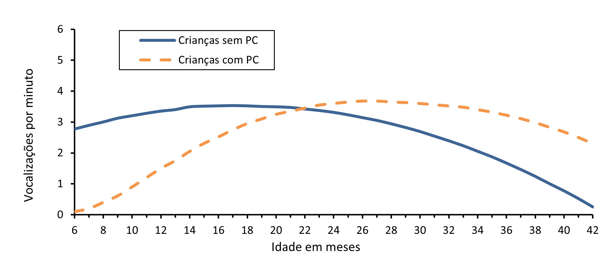 Figura 3. Trajetórias estimadas da produção de vocalizações de acordo com os resultados do ECI-Portugal para as crianças com e sem perturbações da comunicação (PC)