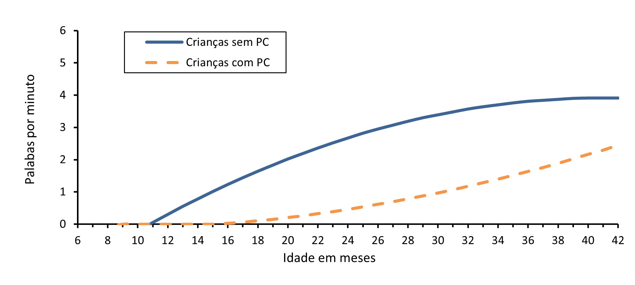 Figura 4. Trajetórias estimadas da produção de palavras de acordo com os resultados do ECI-Portugal para as crianças com e sem perturbações da comunicação (PC)