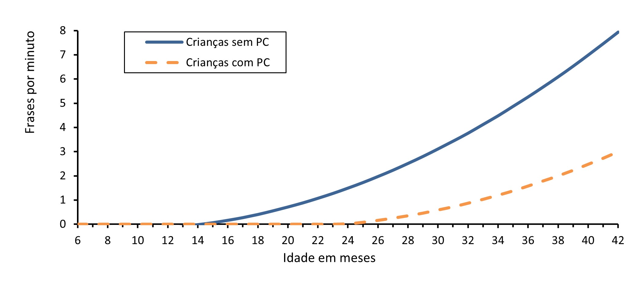 Figura 5. Trajetórias estimadas da produção de frases de acordo com os resultados do ECI-Portugal para as crianças com e sem perturbações da comunicação (PC)