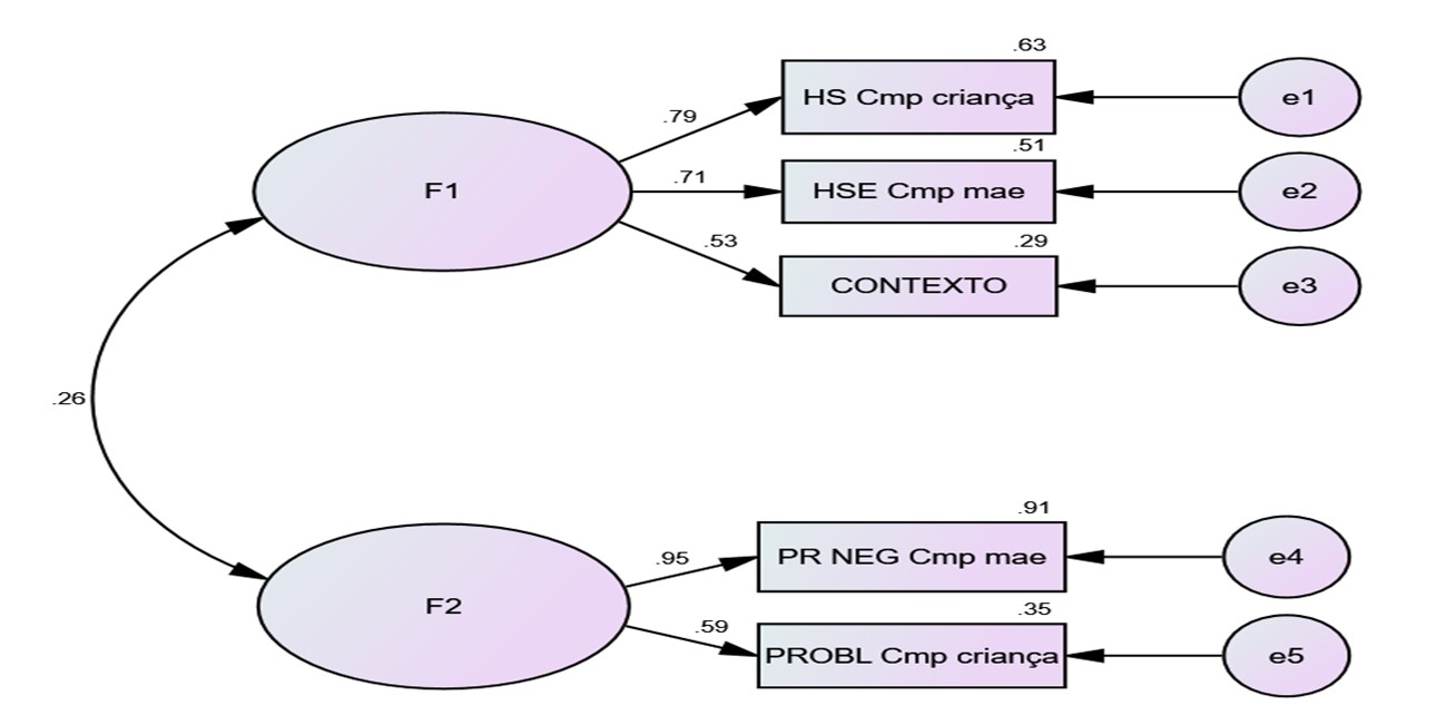 Figura 1. Estrutura fatorial do RE-HSE-P