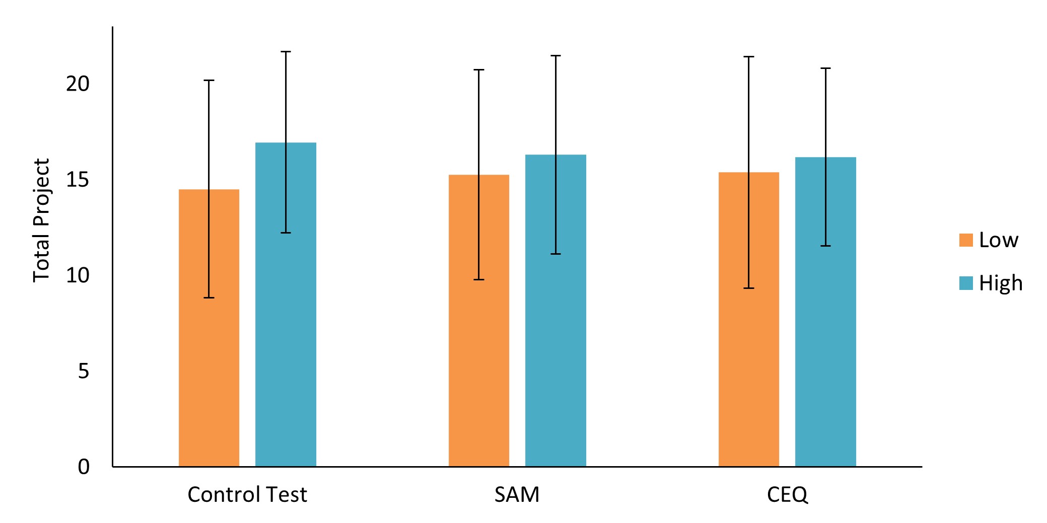 Figure 3. Means and standard deviations of the total project score, as a function of image control (Control Test), creative perception (SAM), and creative experiences (CEQ)