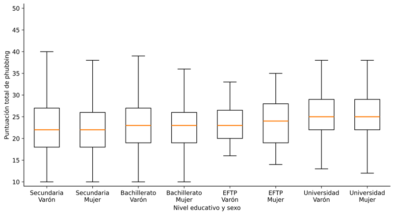 Figura 1. Distribución de phubbing total por tipo de estudios y sexo