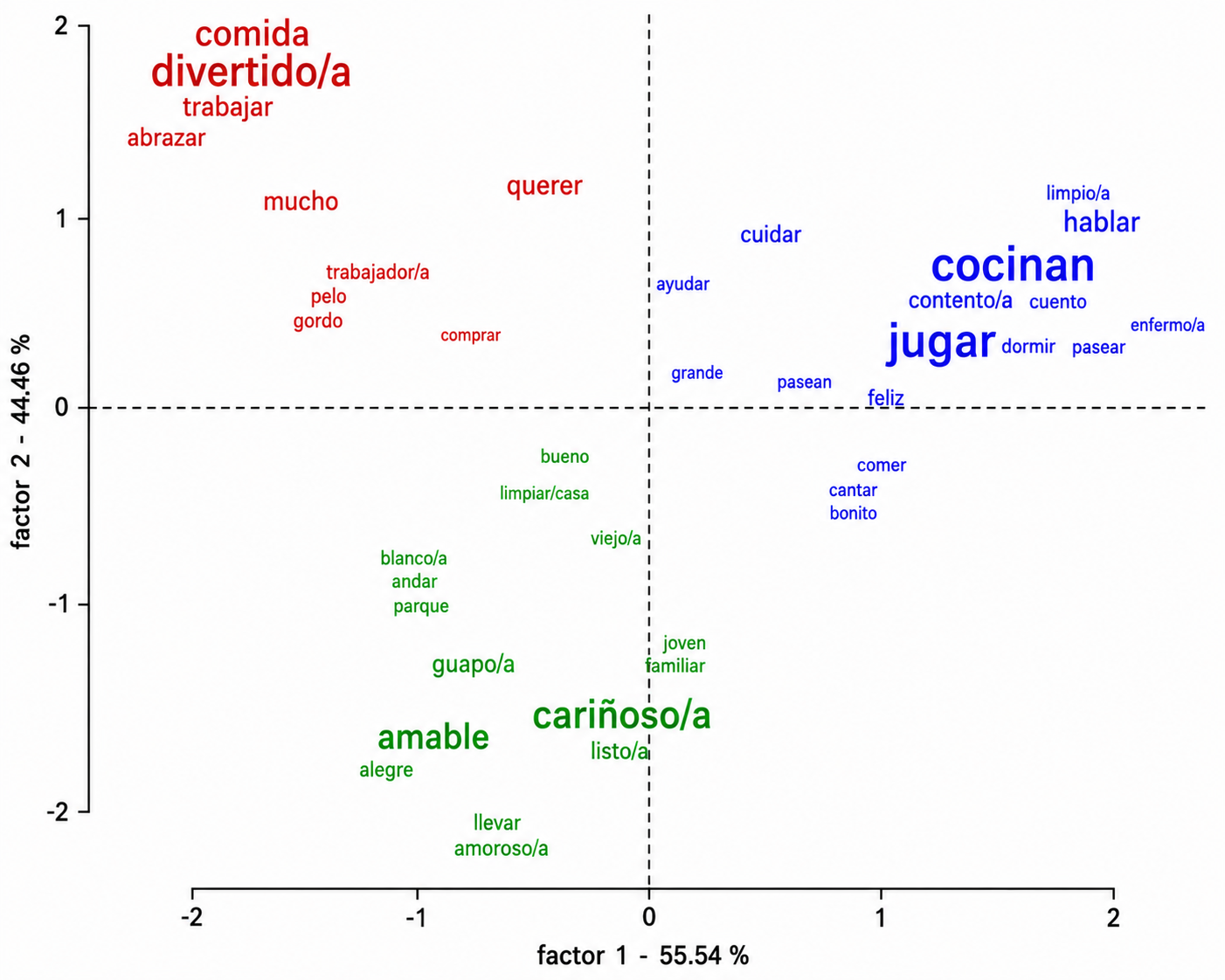 Figura 4. Análisis factorial de correspondencia