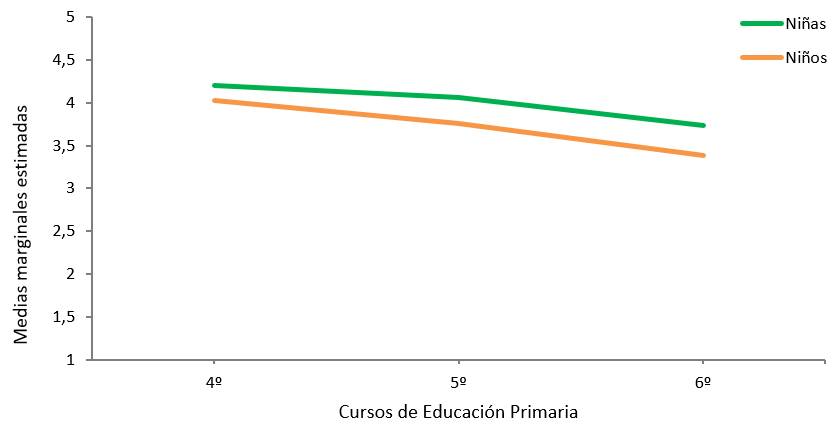 Figura 1. Evolución de las medias marginales estimadas del enfoque profundo en función del género a lo largo de 4º, 5º y 6º de Educación Primaria