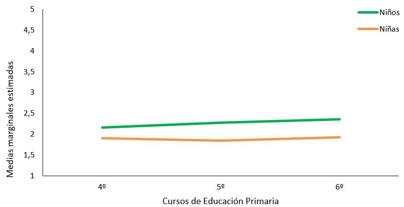 Figura 2. Evolución de las medias marginales estimadas del enfoque superficial en función del género a lo largo de 4º, 5º y 6º de Educación Primaria